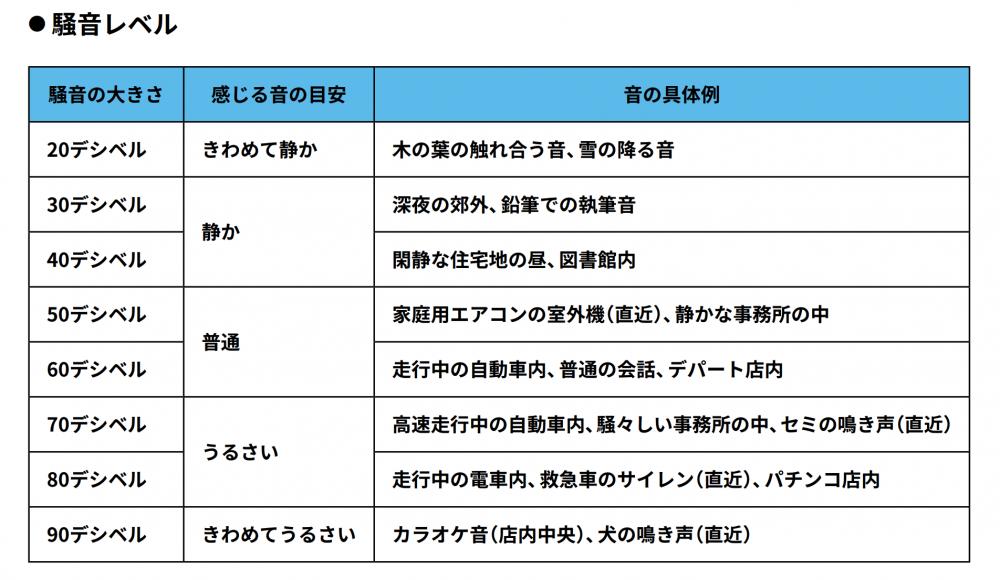 うるさいと感じる音の大きさはどれくらいか